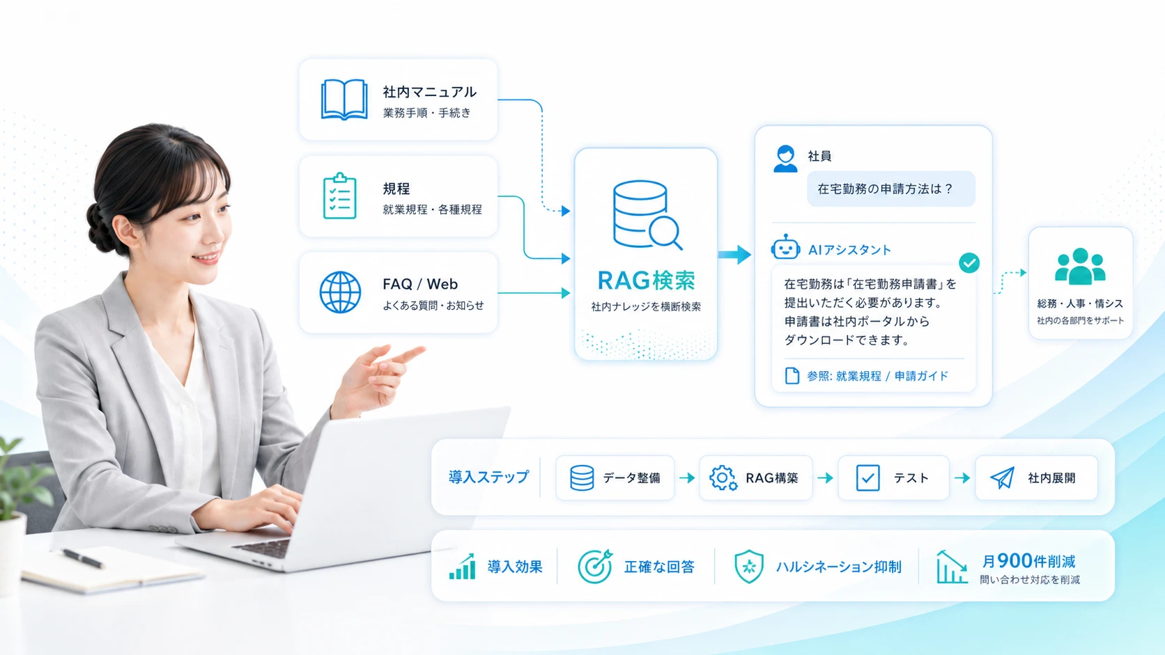 RAG型FAQ自動生成で社内ヘルプデスクを自動化する
