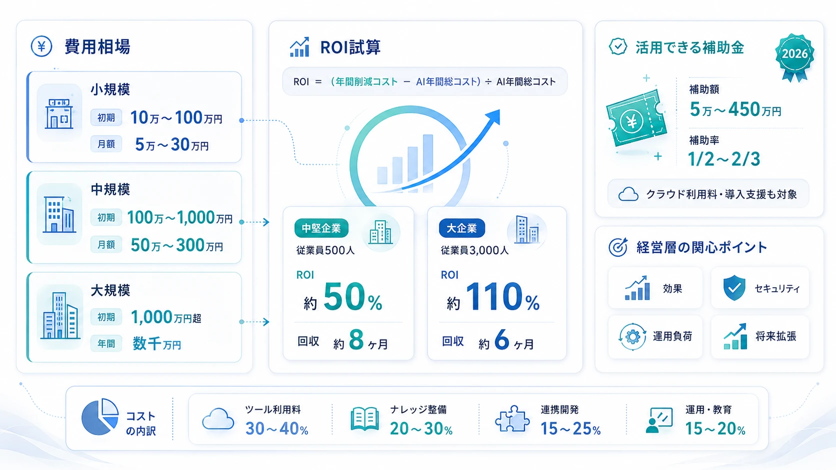 AI社内ヘルプデスクの費用相場・ROI試算・活用できる補助金