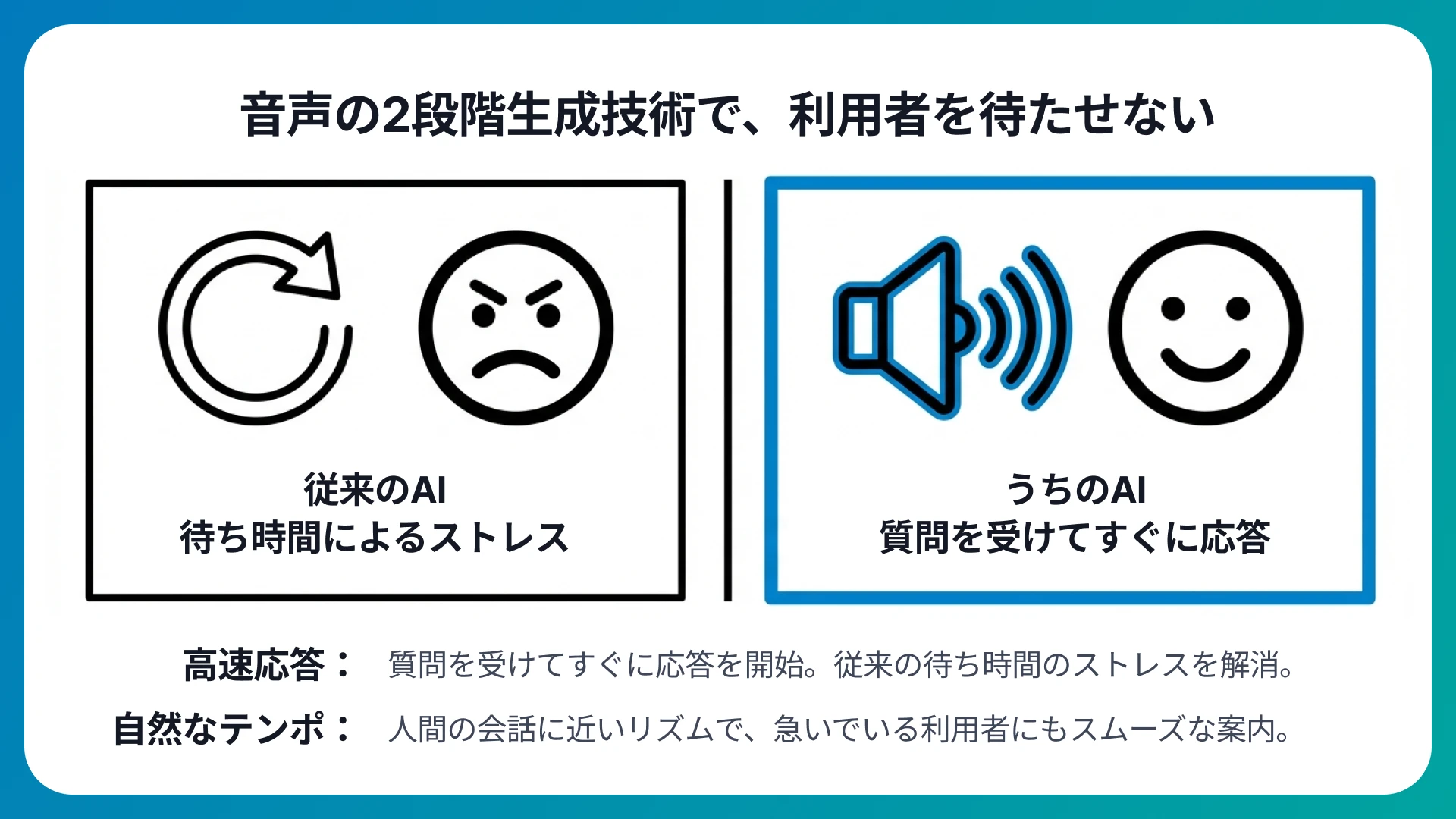 待たせない高速応答を実現する「音声の2段階生成」技術