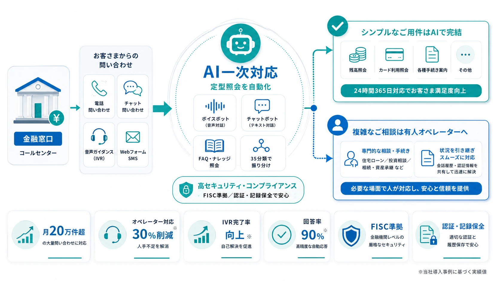 金融|コールセンターの電話対応自動化