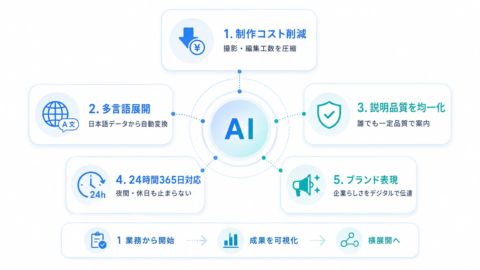 導入で得られる5つのメリット