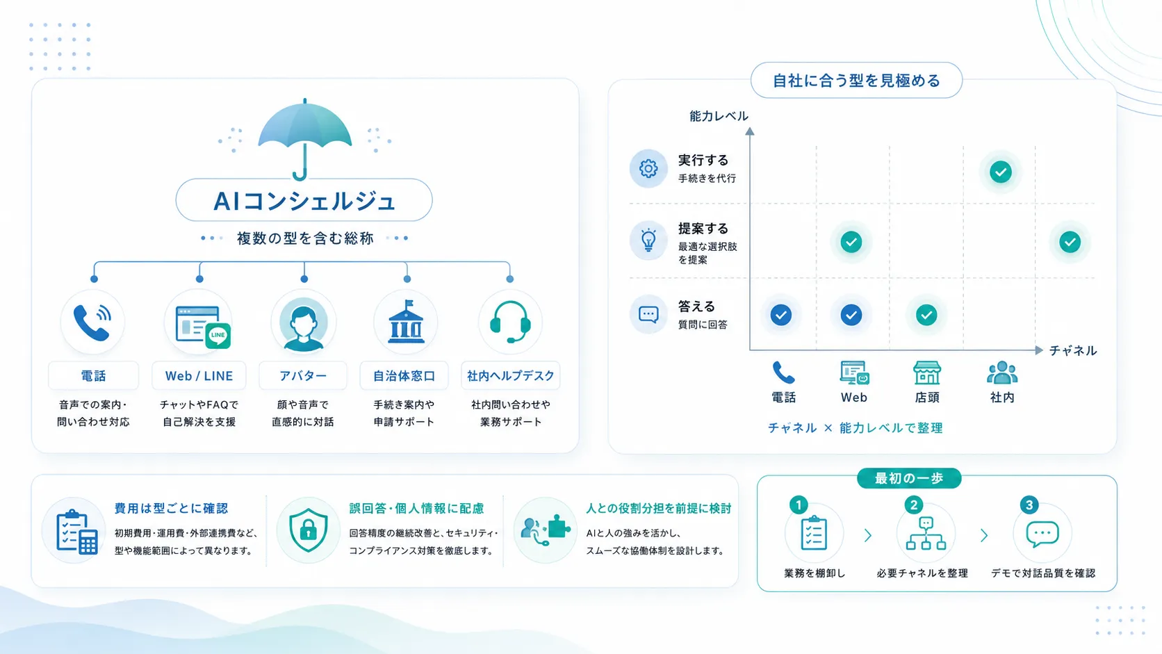 AIコンシェルジュは「総称」、自社に合う型を見極めることが第一歩