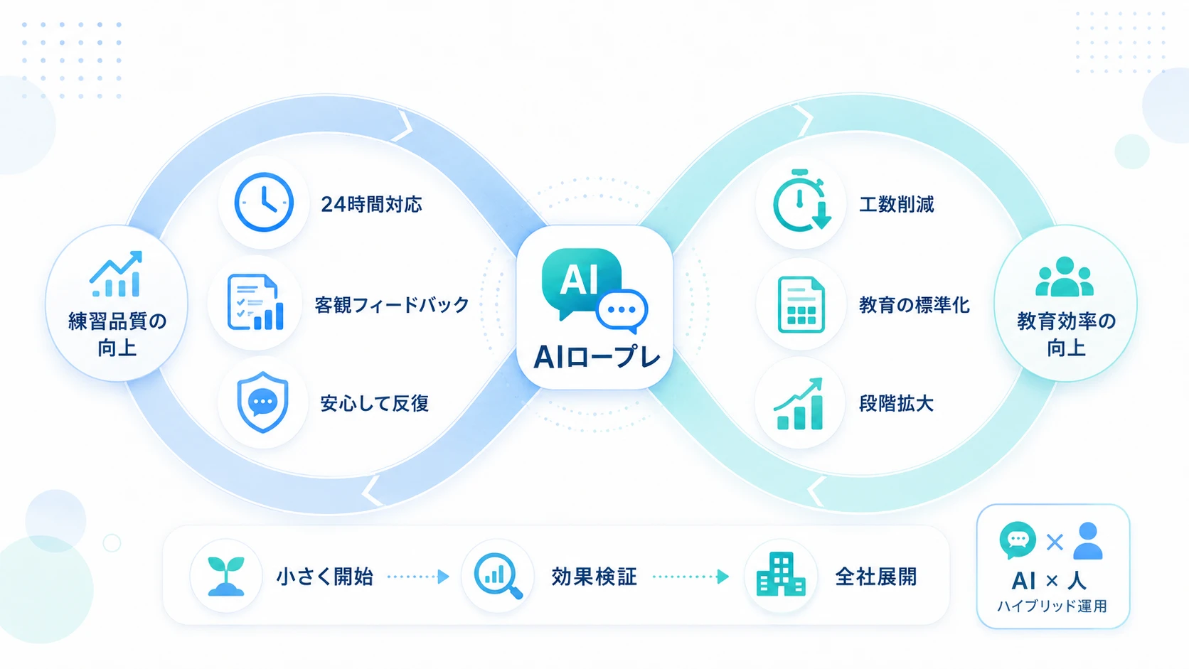 AIロープレで「練習の質」と「教育の効率」を両立させる
