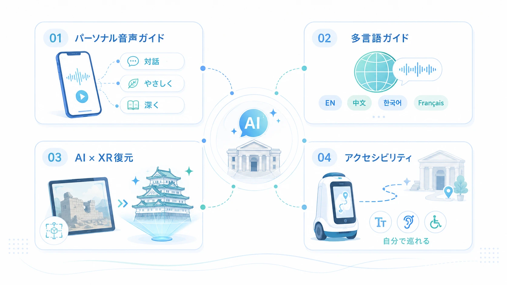 AIが実現する4つの「新しい鑑賞のかたち」