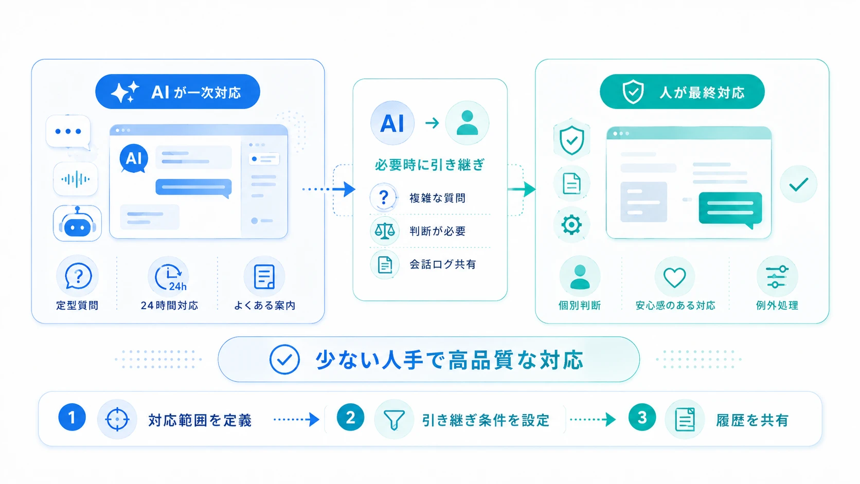 日本市場の現実解は「AI+人」のハイブリッド運用