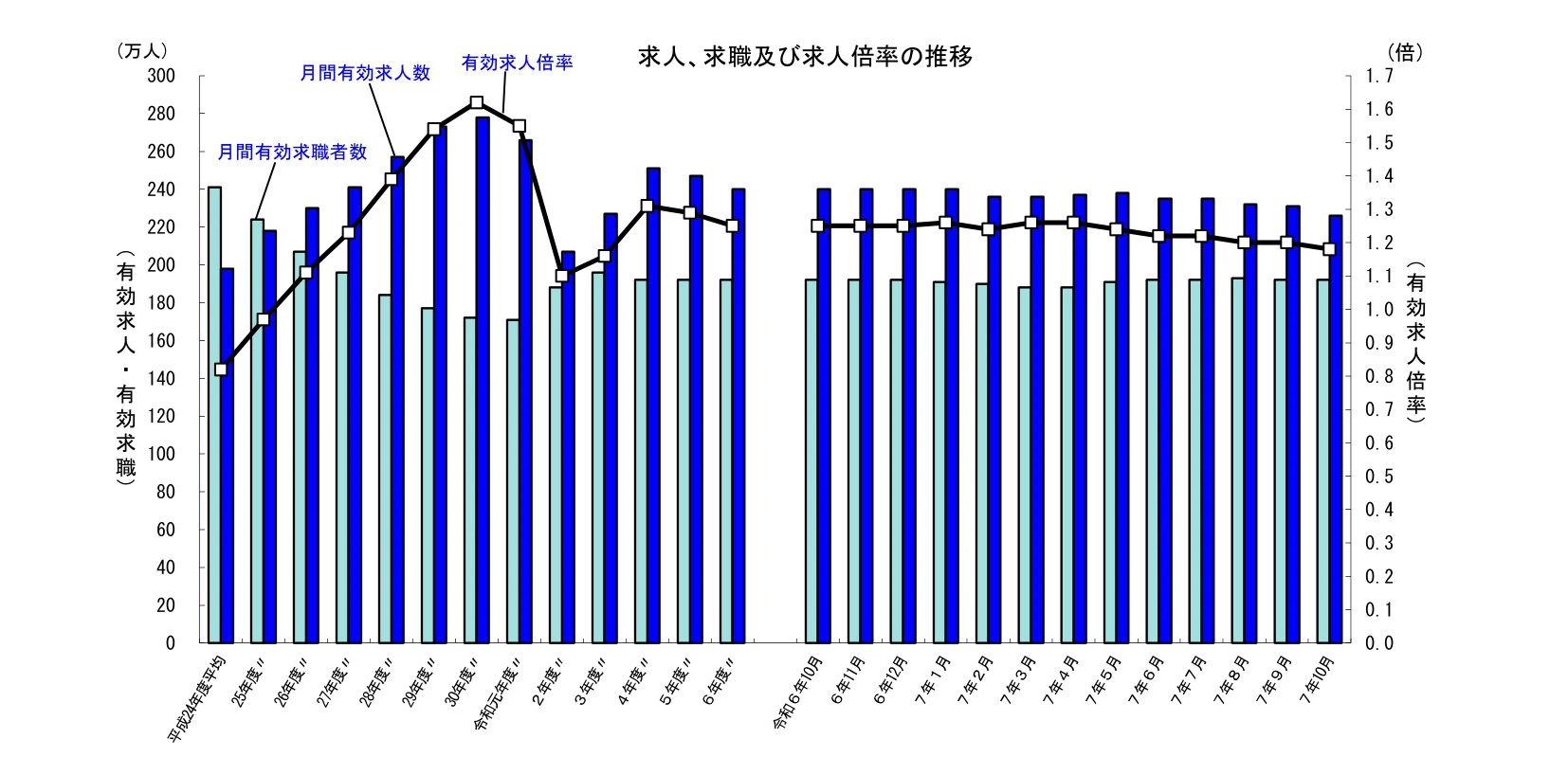 求人、求職及び求人倍率の推移