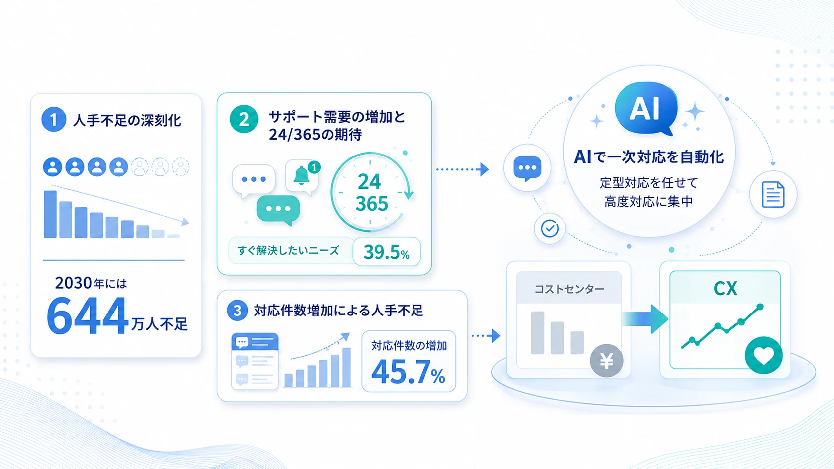 なぜ今、問い合わせ対応にAI活用が必要なのか