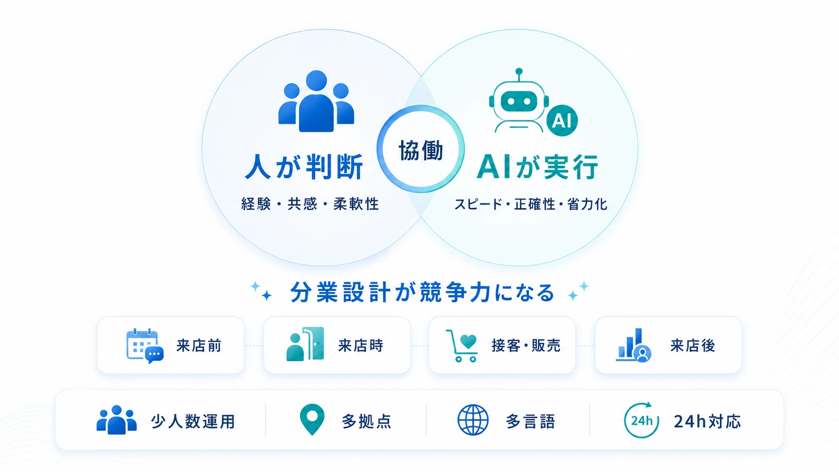 接客業のAI活用「人とAIの分業を設計できる企業が次の競争で優位に立つ」