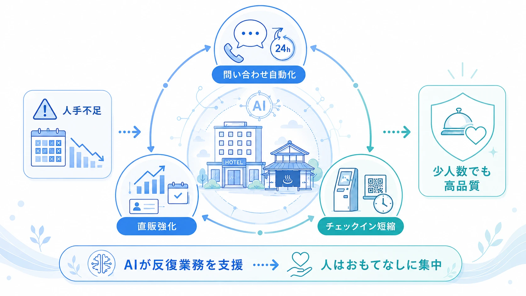 AI活用でホテル・旅館の人手不足を「仕組み」で解消する