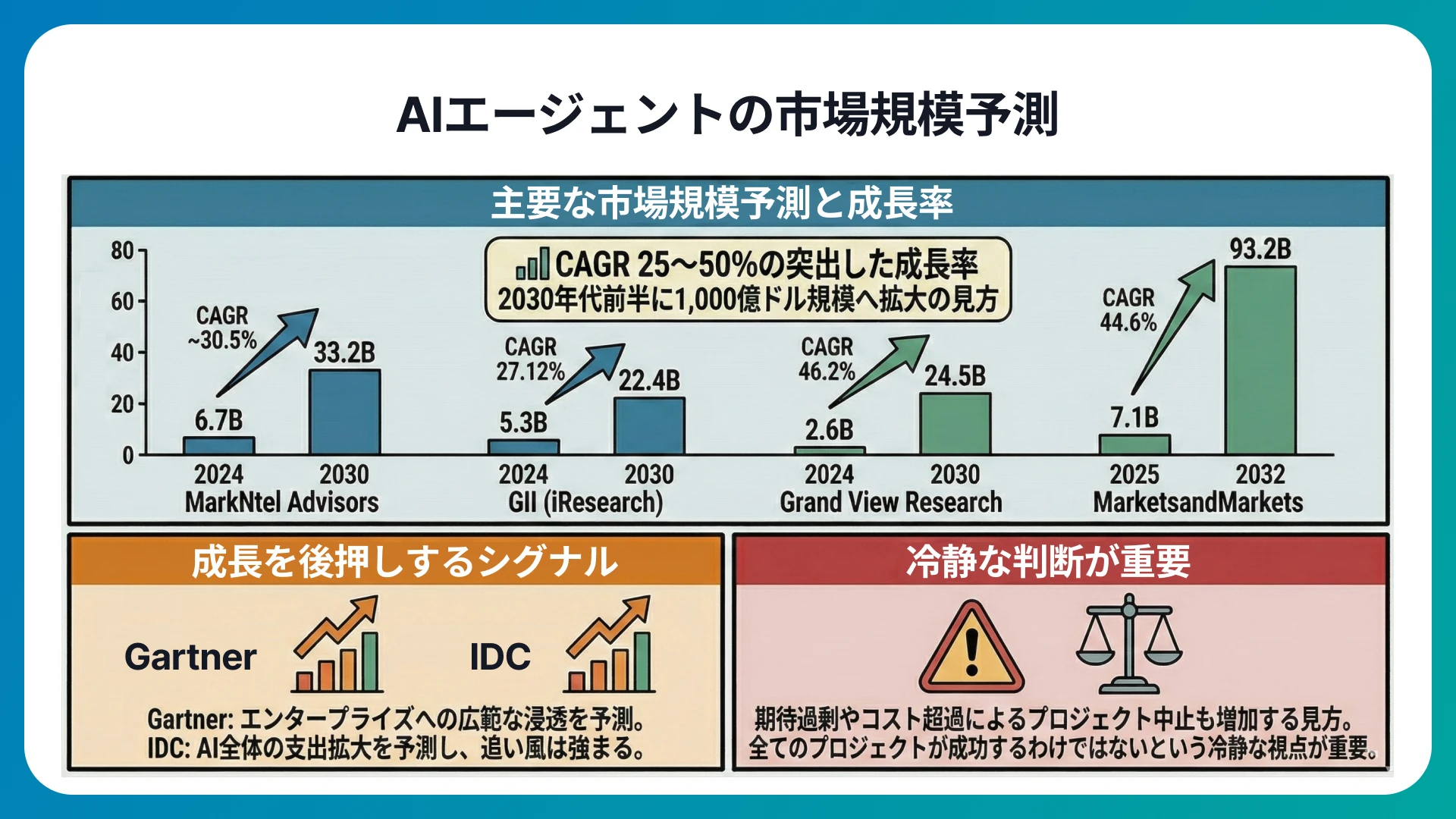 AIエージェントの市場規模