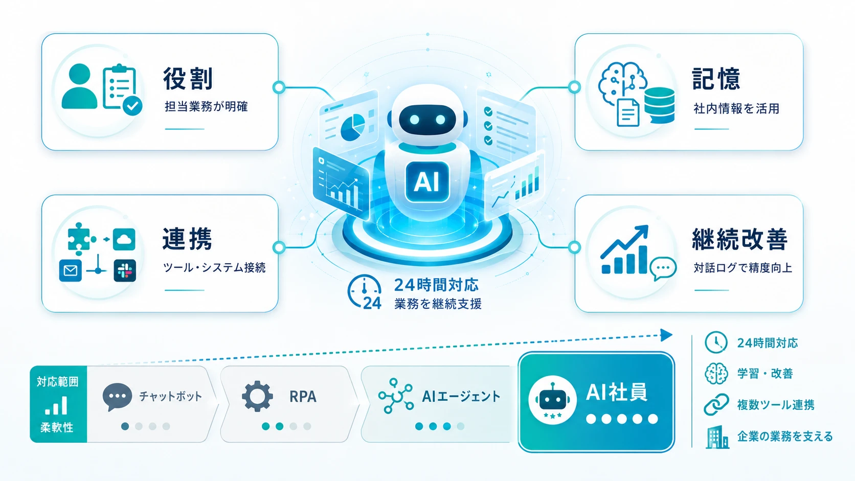 AI社員とは