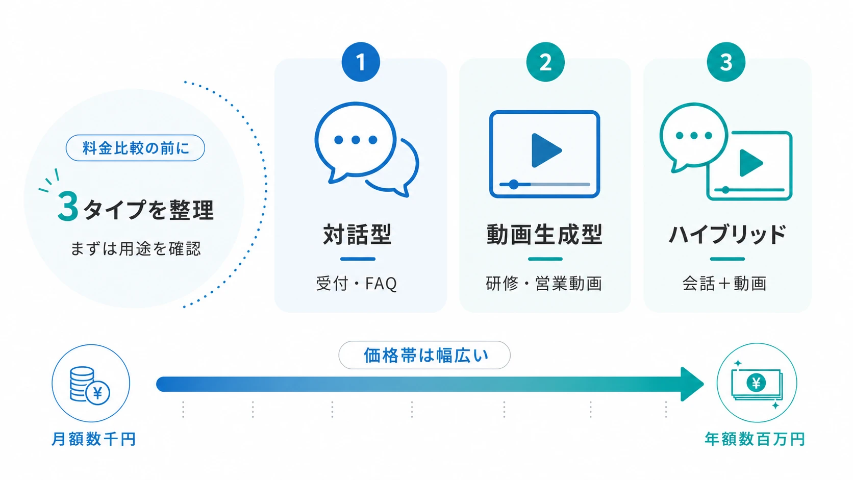 AIアバターの料金は利用用途によって大きく変動