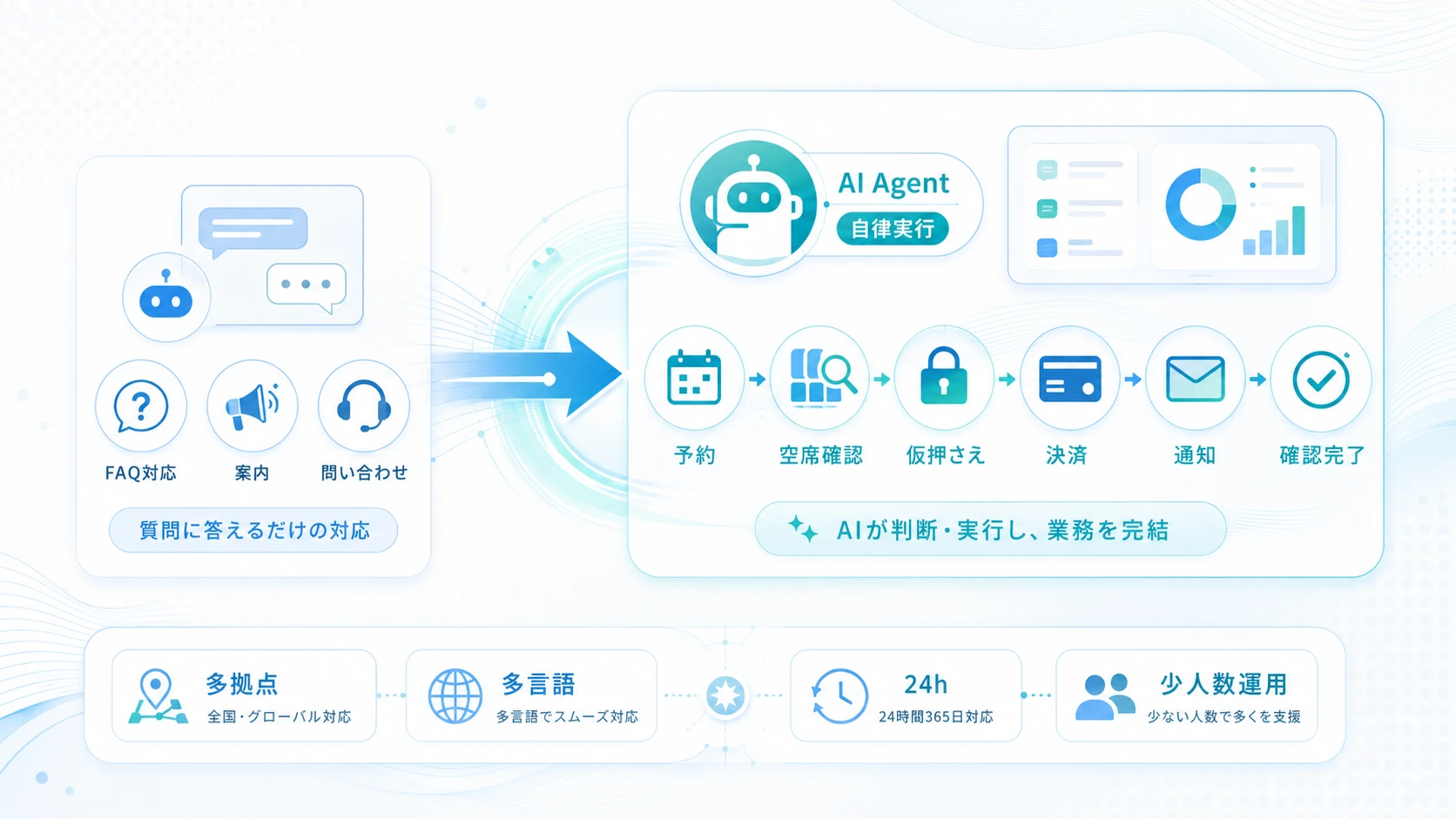 接客業のAI活用は「答えるAI」から「動くAI」へ