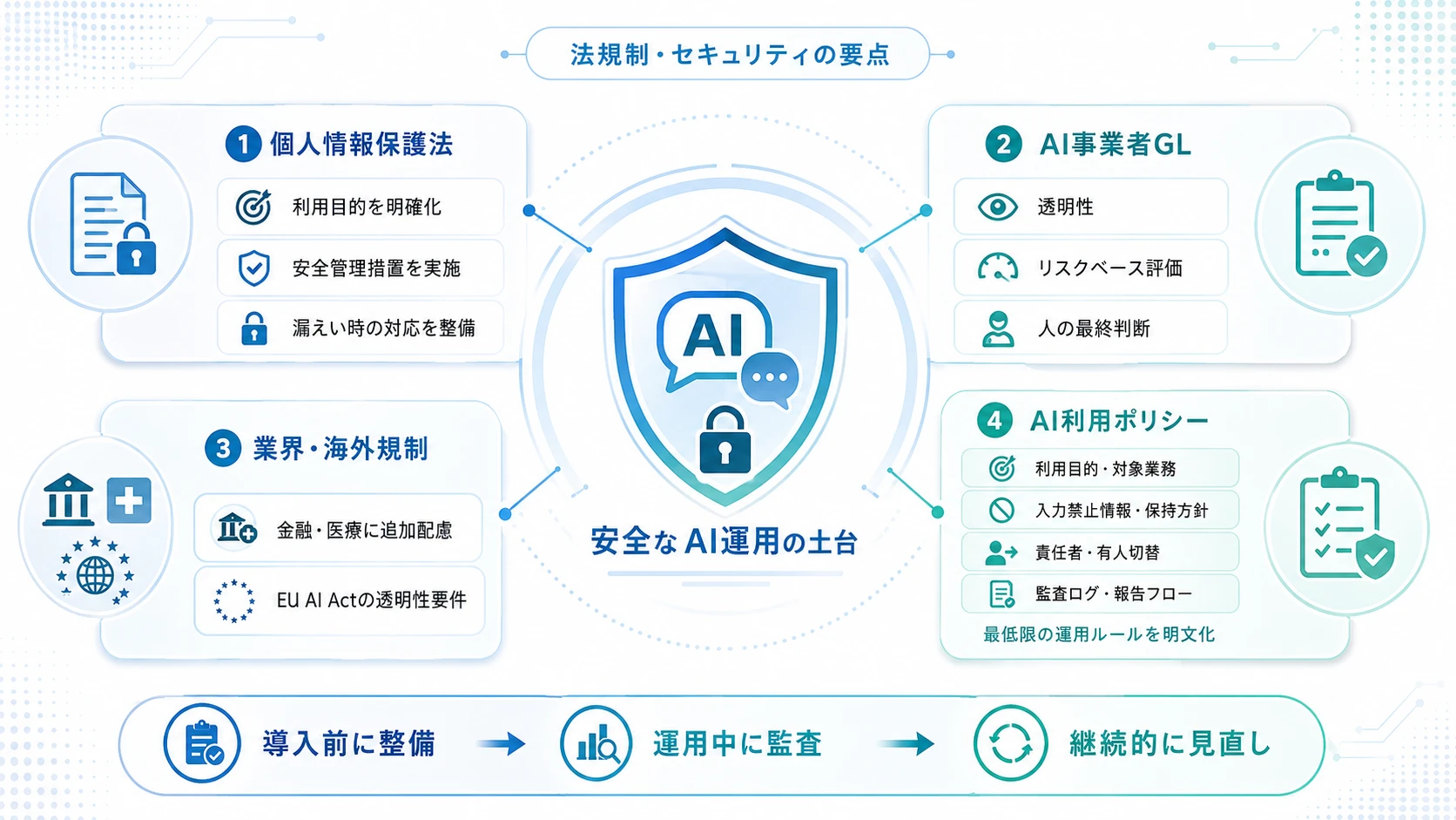 問い合わせAI活用で押さえるべき法規制とセキュリティ対策