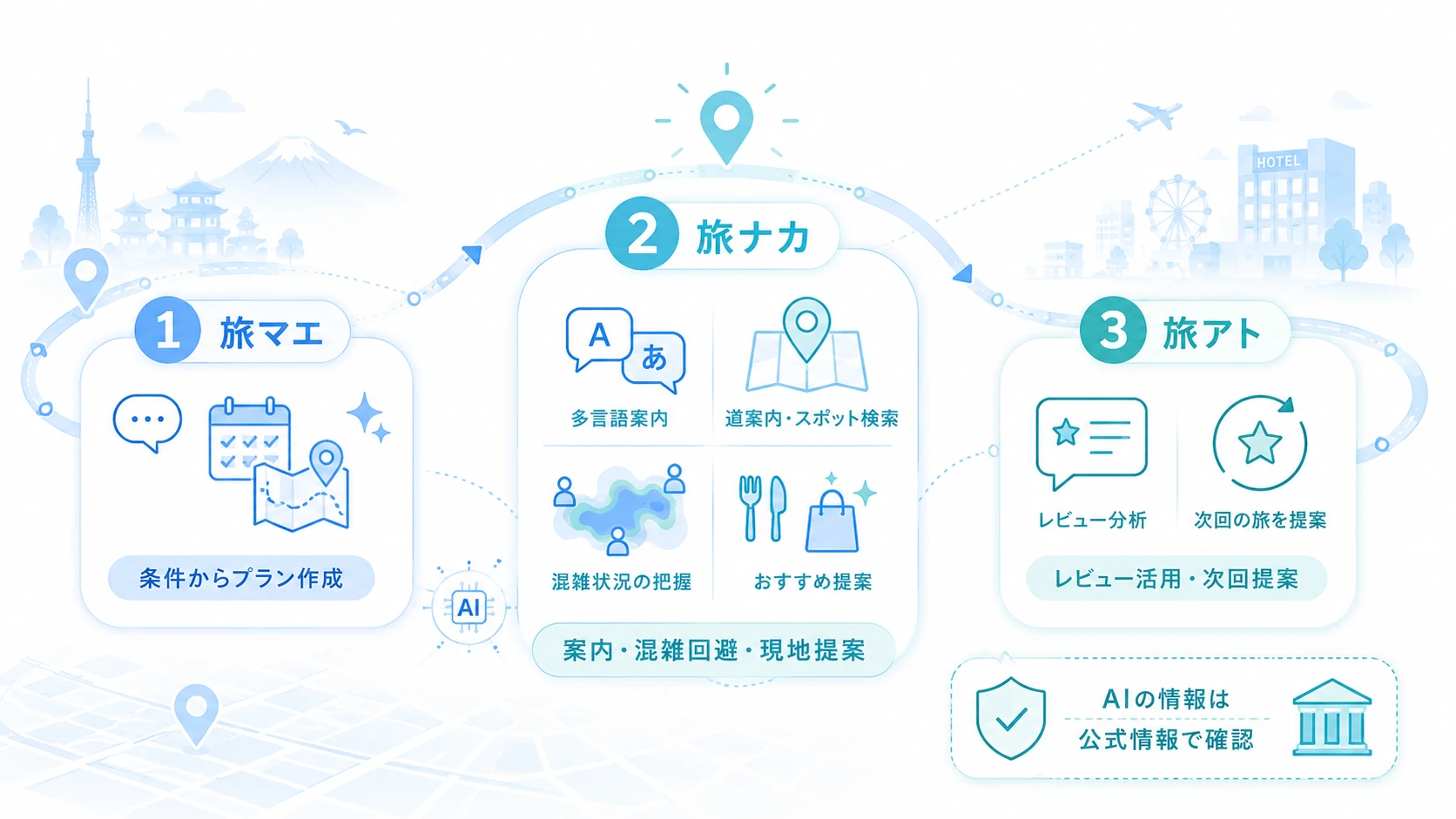 旅行者がAIを活用する方法