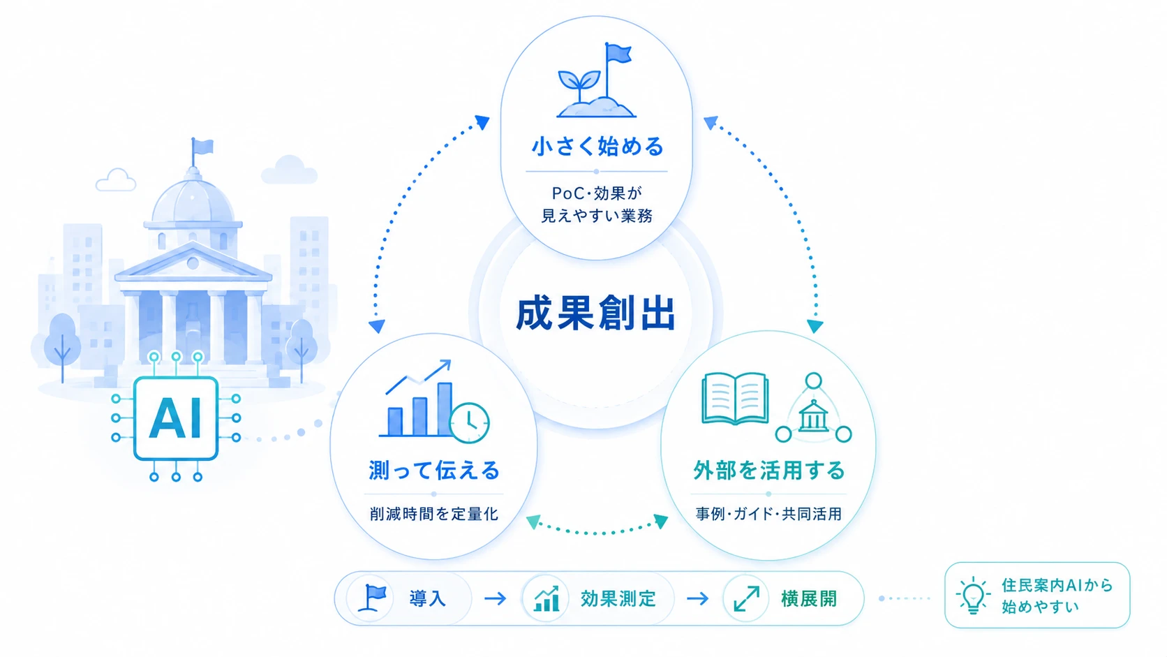 自治体でのAI活用事例が示す「始め方」と「成果の出し方」