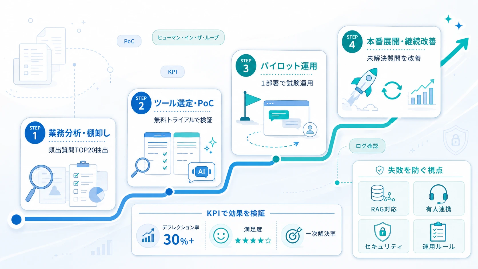 AI社内ヘルプデスクの導入手順と失敗しない進め方