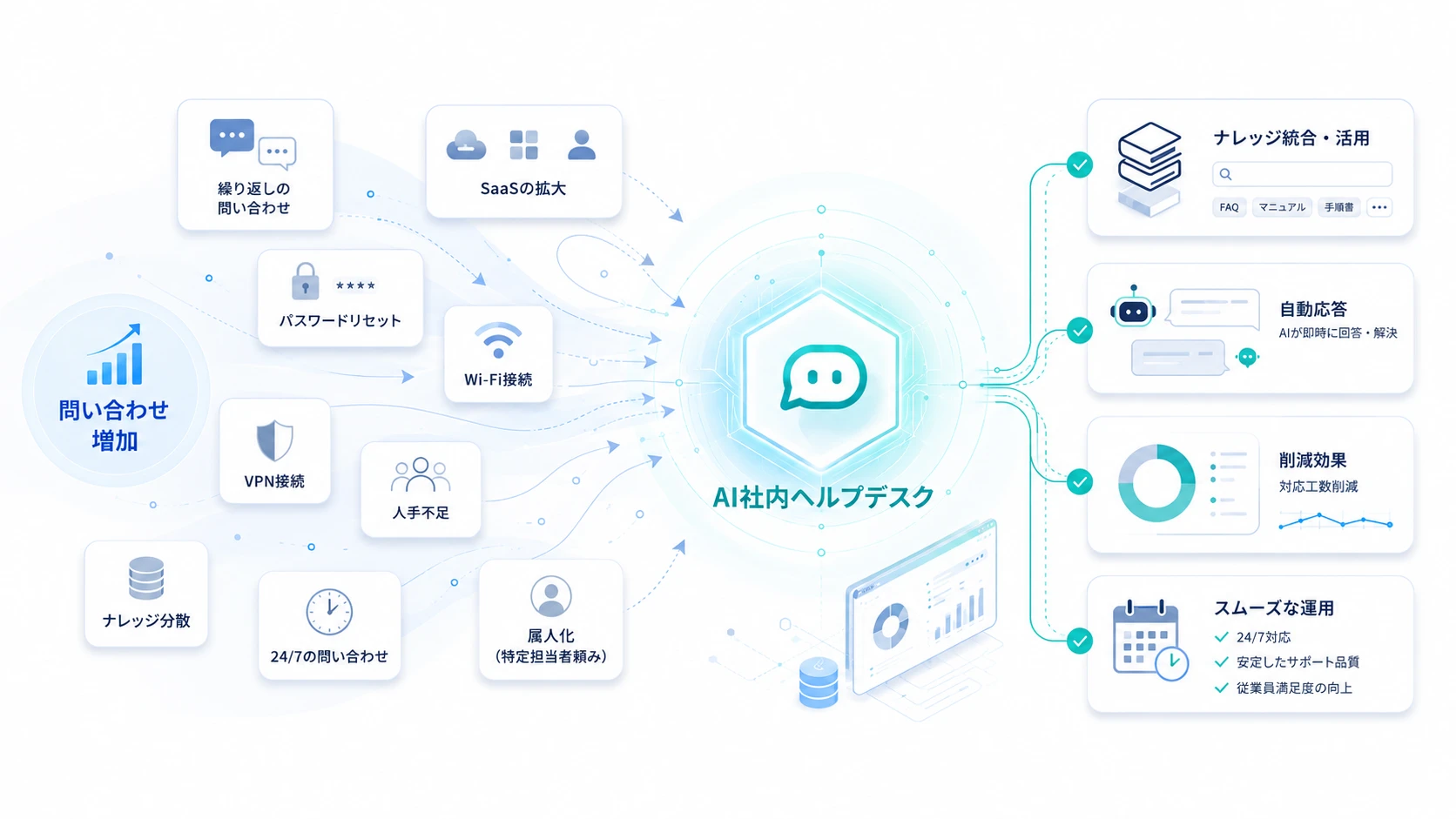情シスの負担はなぜ増え続けるのか?AI社内ヘルプデスクが必要な理由