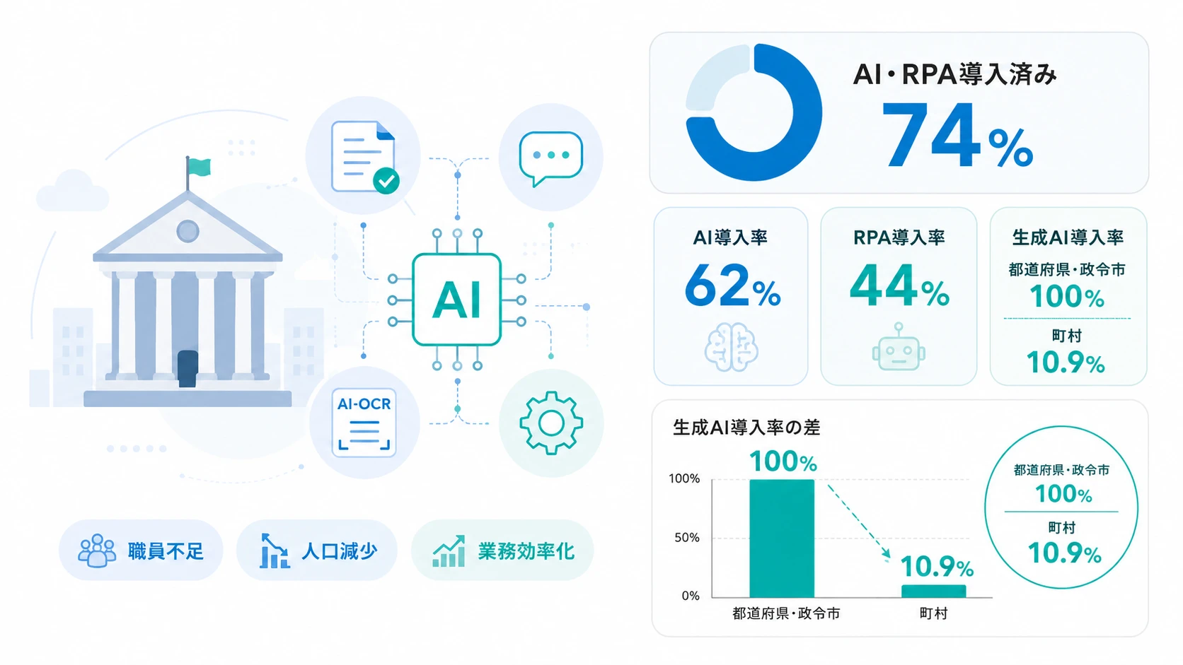 自治体でAI活用が加速する背景｜導入率と最新統計