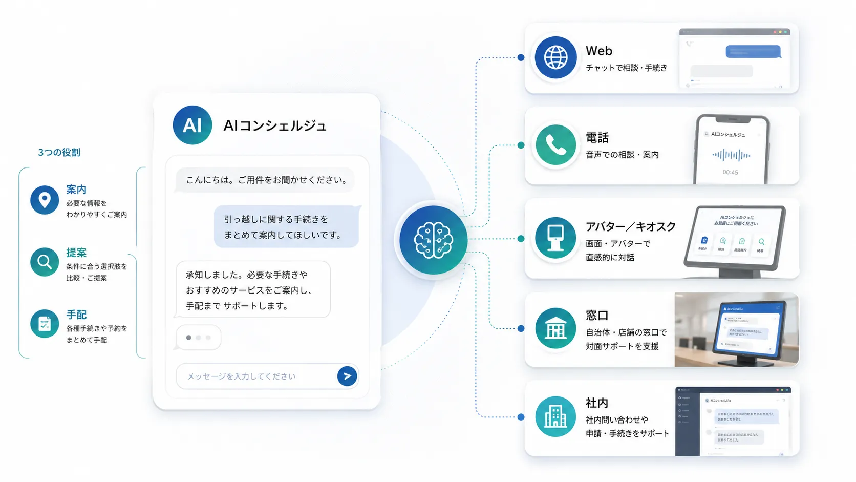 AIコンシェルジュとは