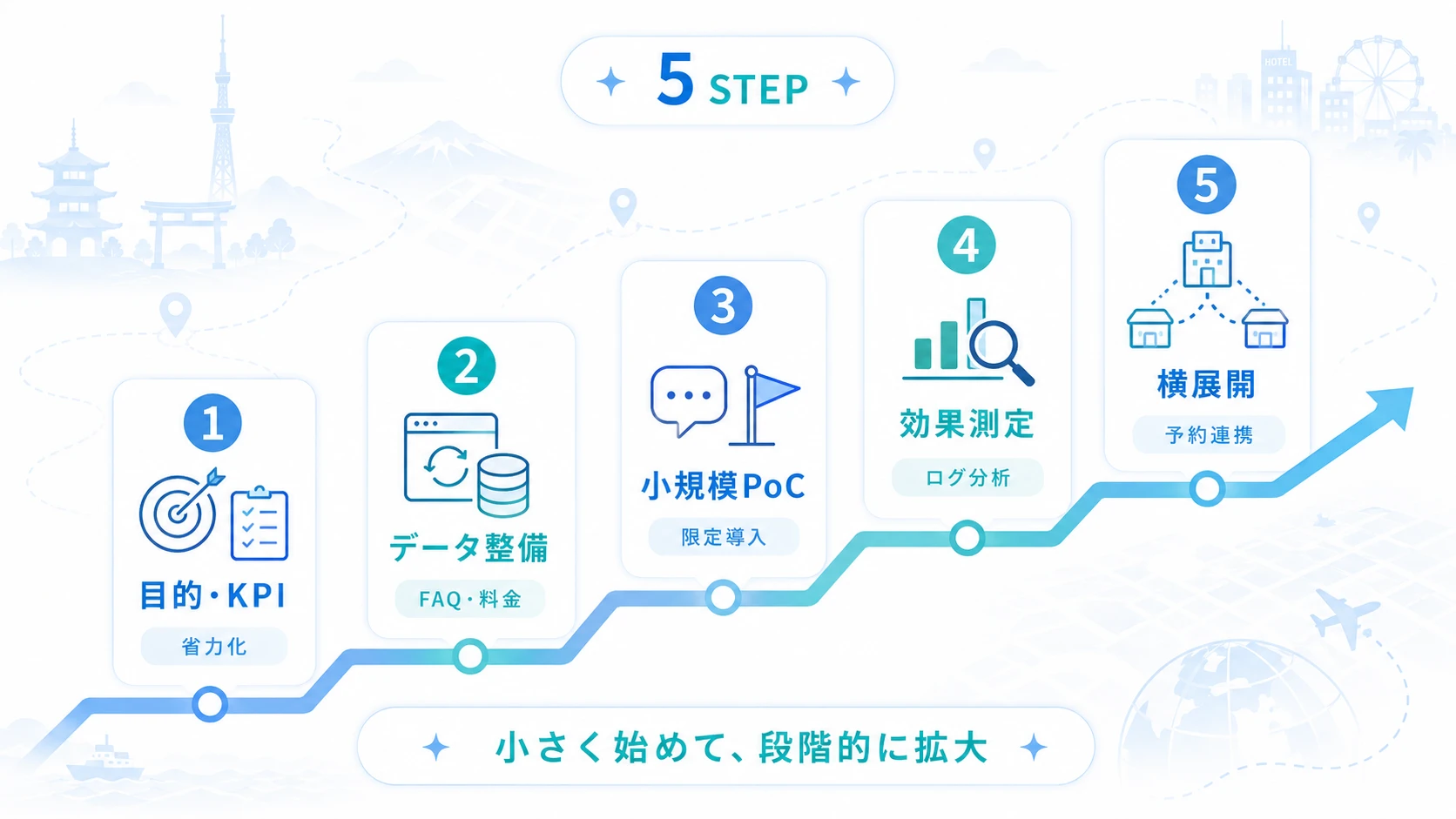 観光業のAI導入ステップ