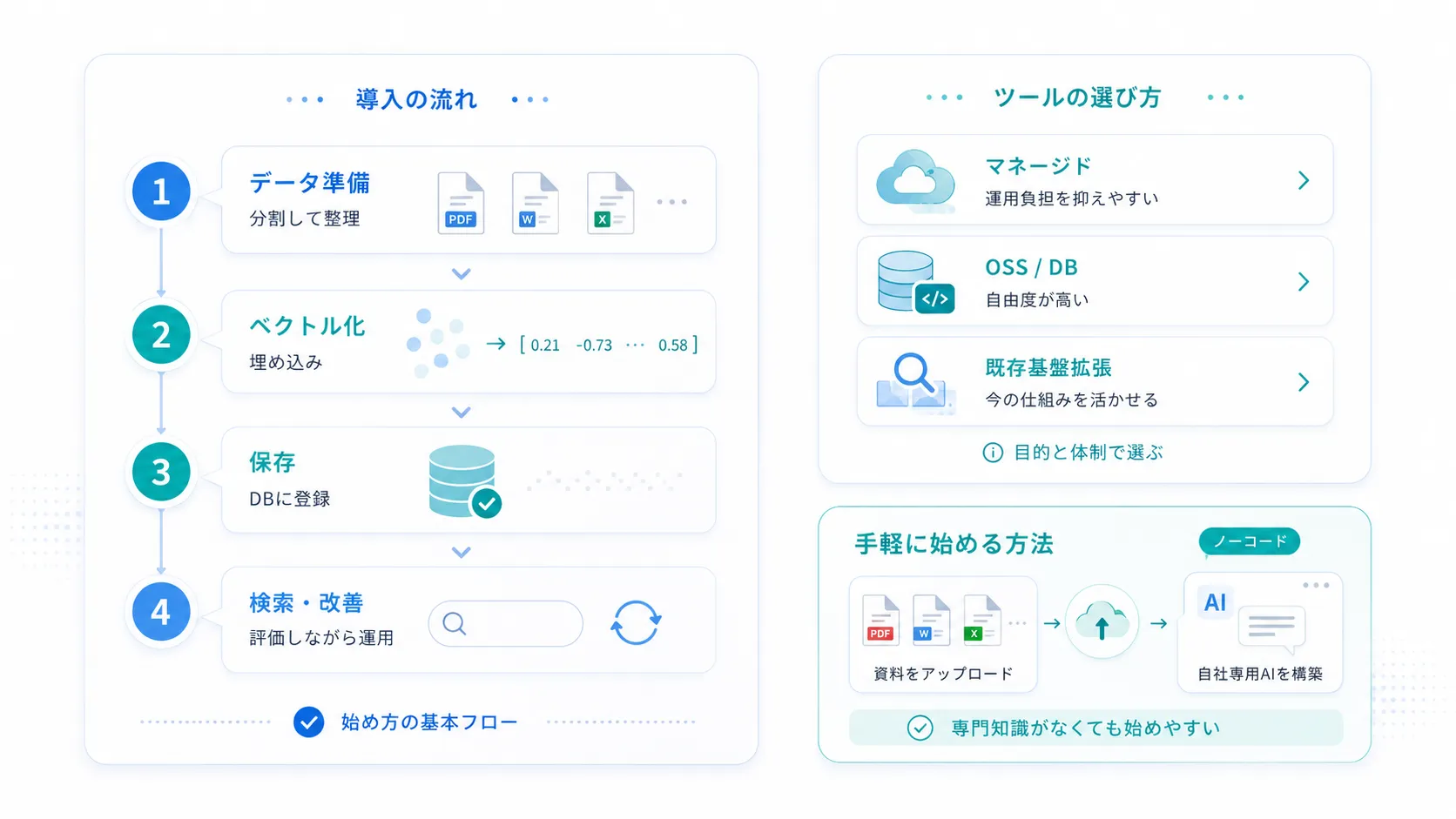 ベクトル検索の始め方とツールの選び方