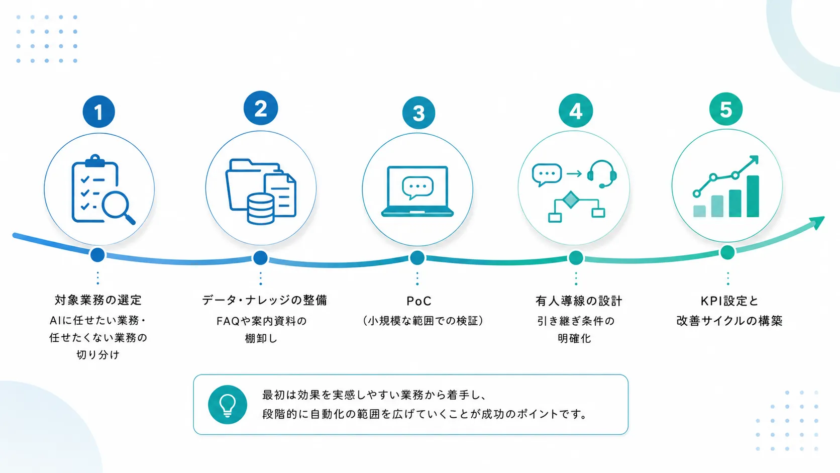 AIコンシェルジュの導入の進め方