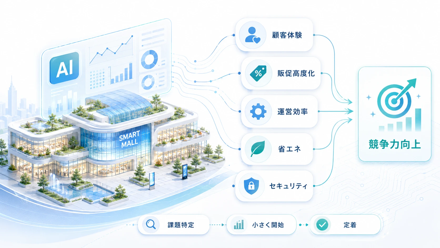 AI活用でショッピングモールの競争力を高めるために