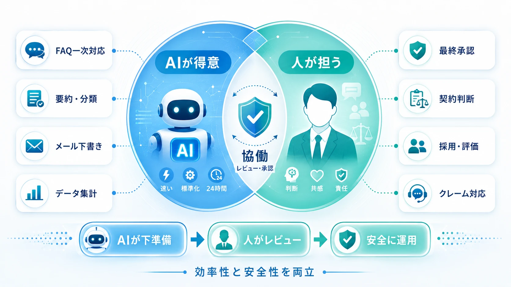 AI社員と人間社員の役割分担