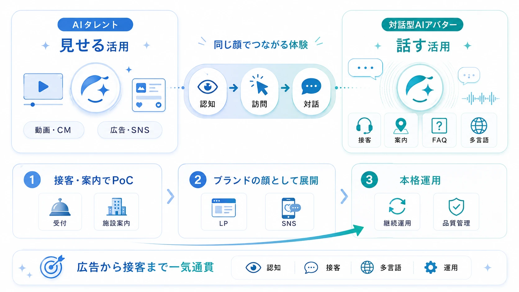 AIタレントの進化形「対話型AIアバター」