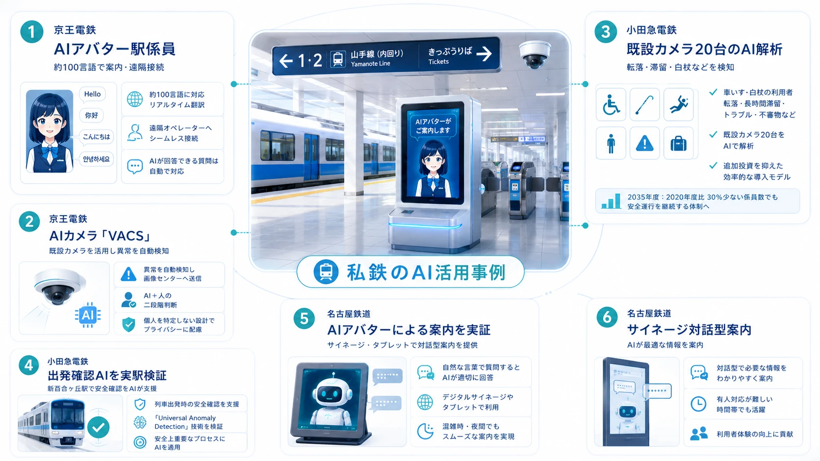 【私鉄】駅のAI活用事例