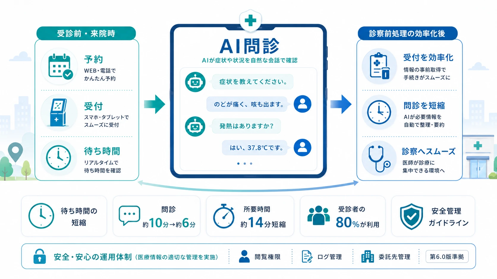 医療|受付・問診の自動化