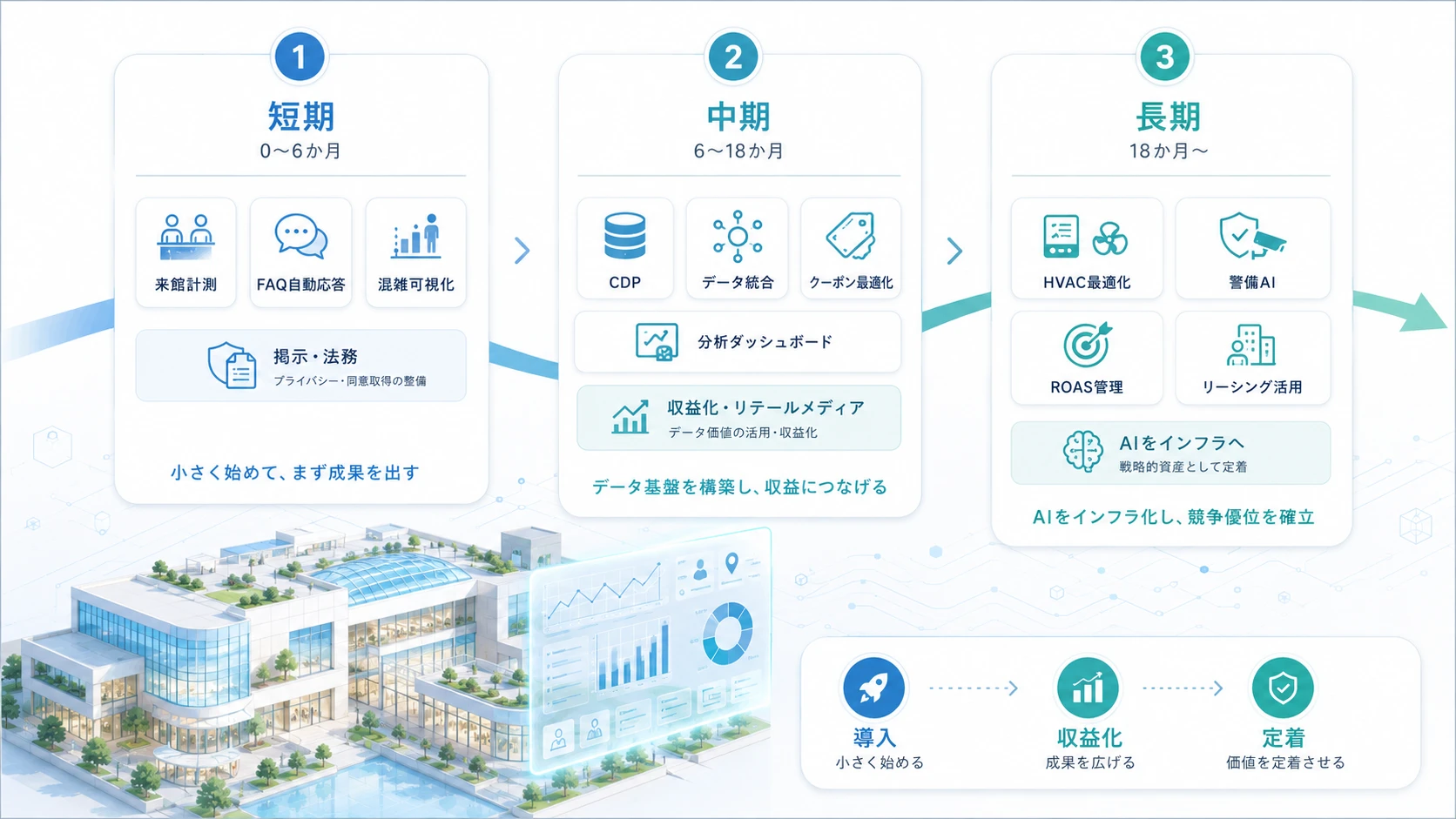 ショッピングモールAI活用の推奨ロードマップ
