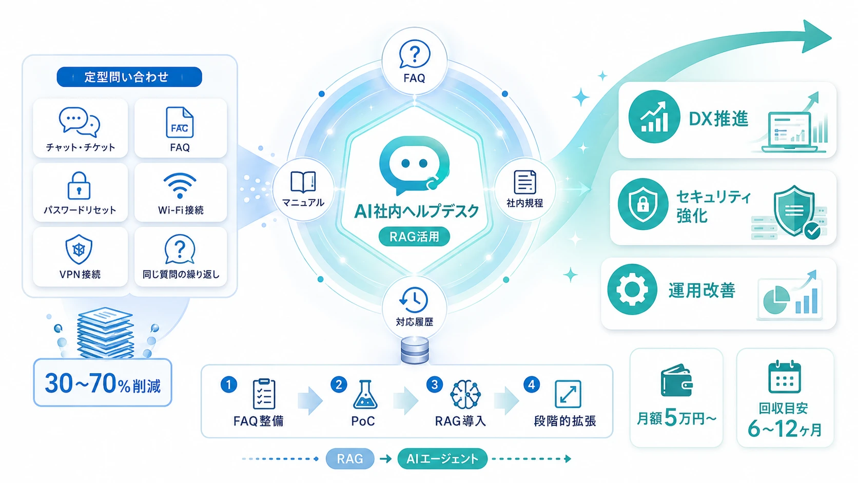 AI社内ヘルプデスクで情シスの負担を削減し、DX推進に舵を切る