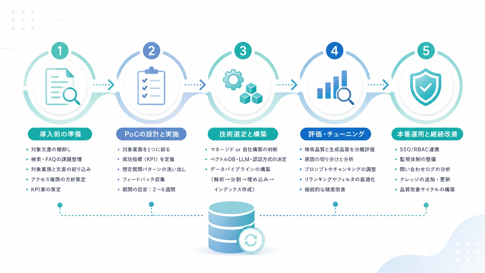 RAGの導入ステップ