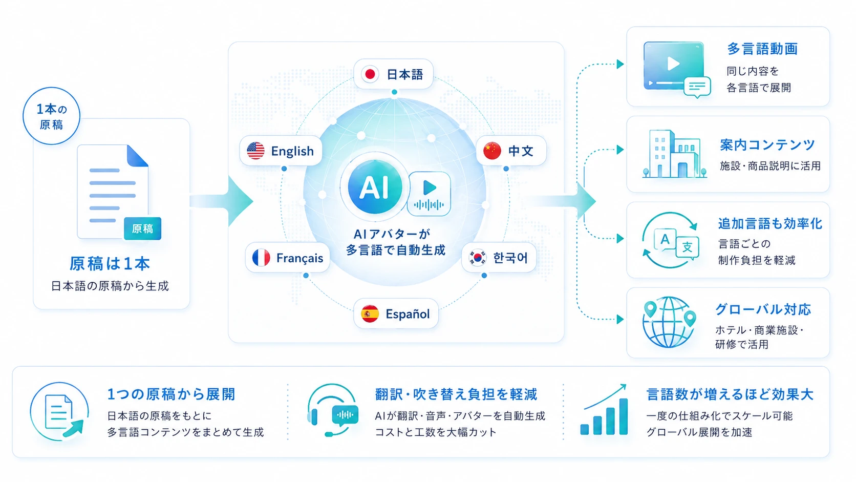 多言語ローカライズ