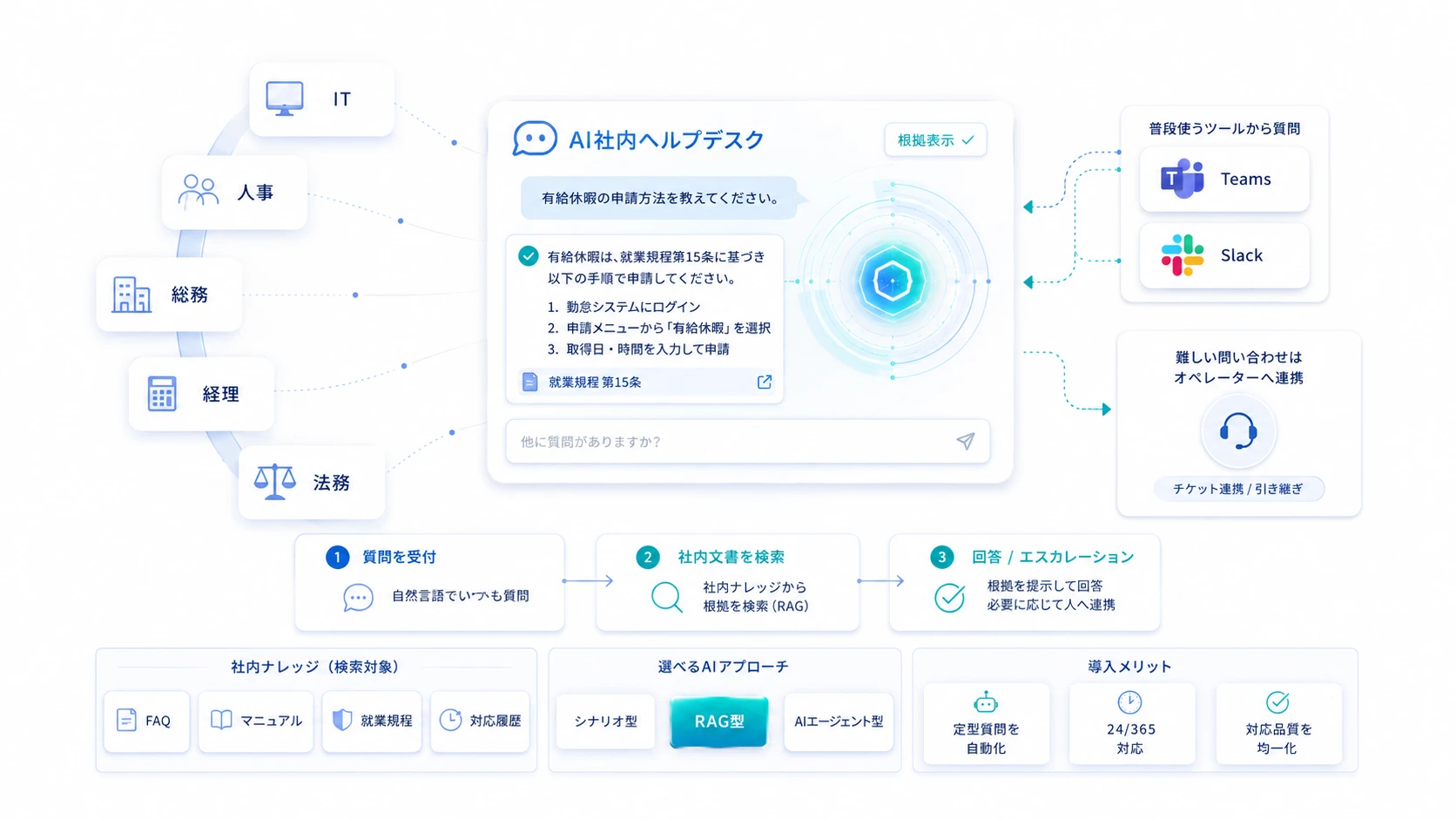 AI社内ヘルプデスクとは
