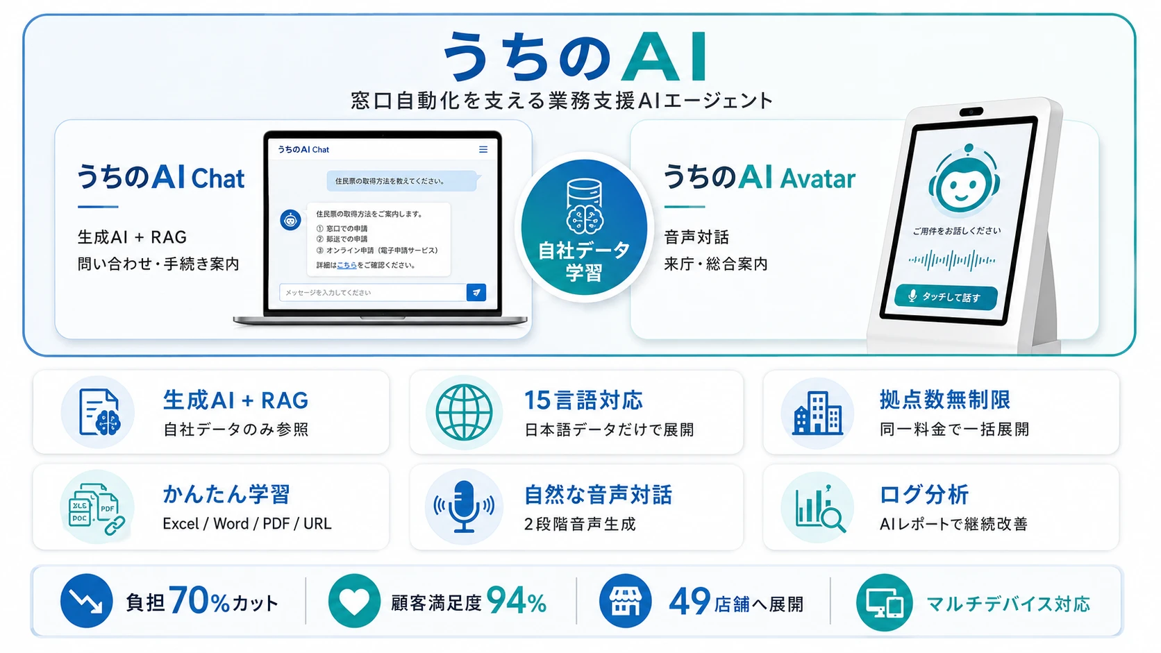 窓口業務の自動化に『うちのAI』が選ばれる理由
