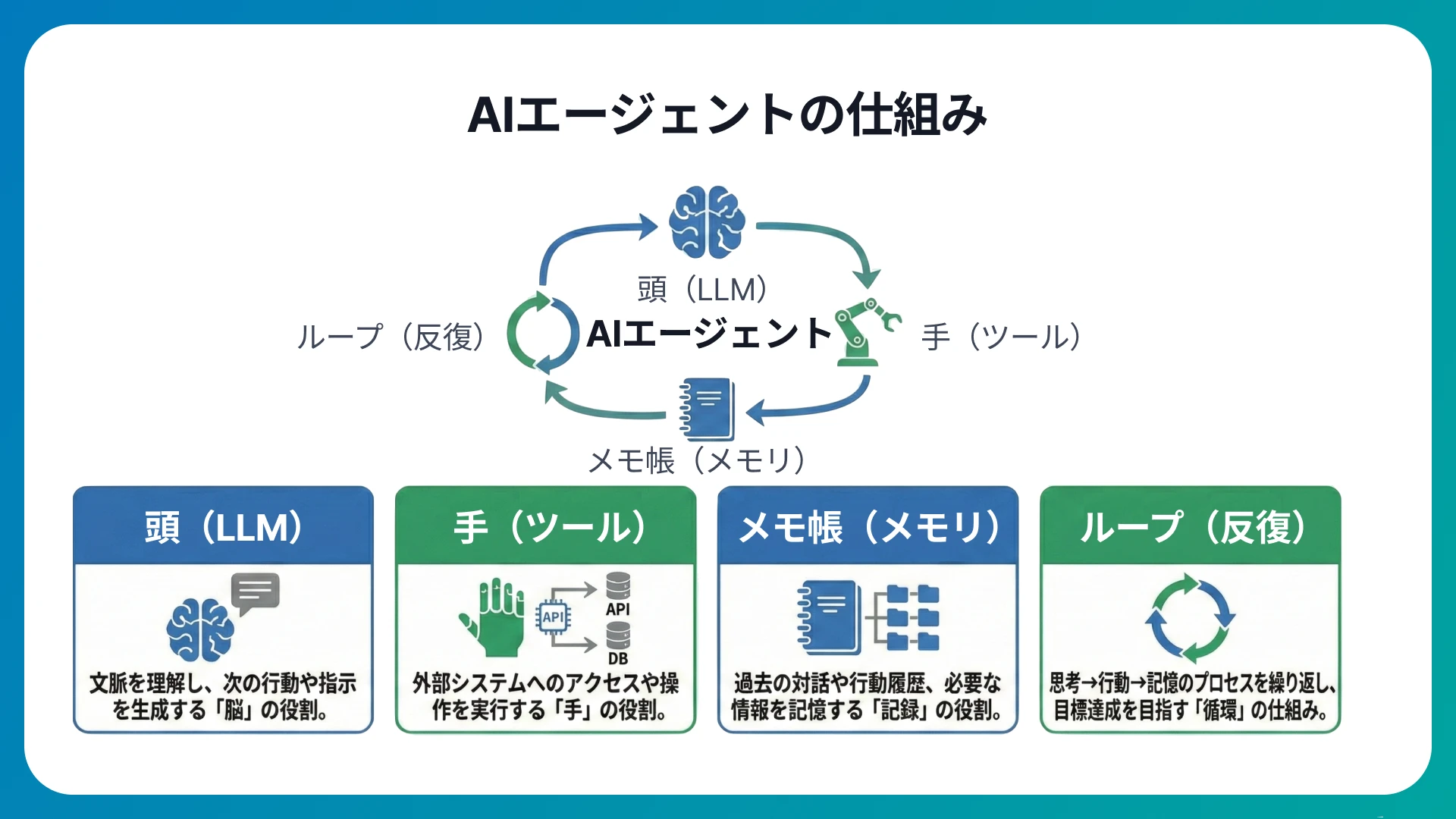 AIエージェントの仕組み