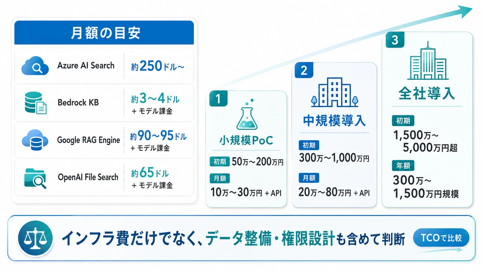 RAGの構築コスト|規模別の費用目安