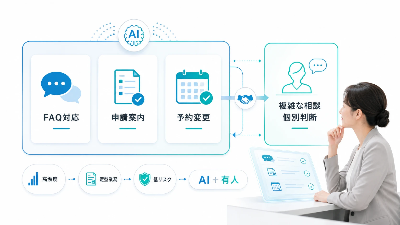 窓口業務の「何を」「どこまで」AIで自動化できるのか
