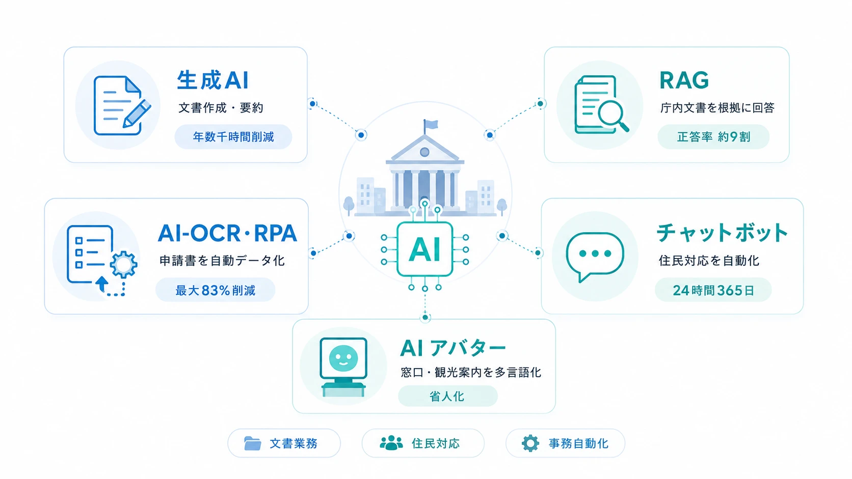 自治体のAI活用で使われる技術の種類と特徴