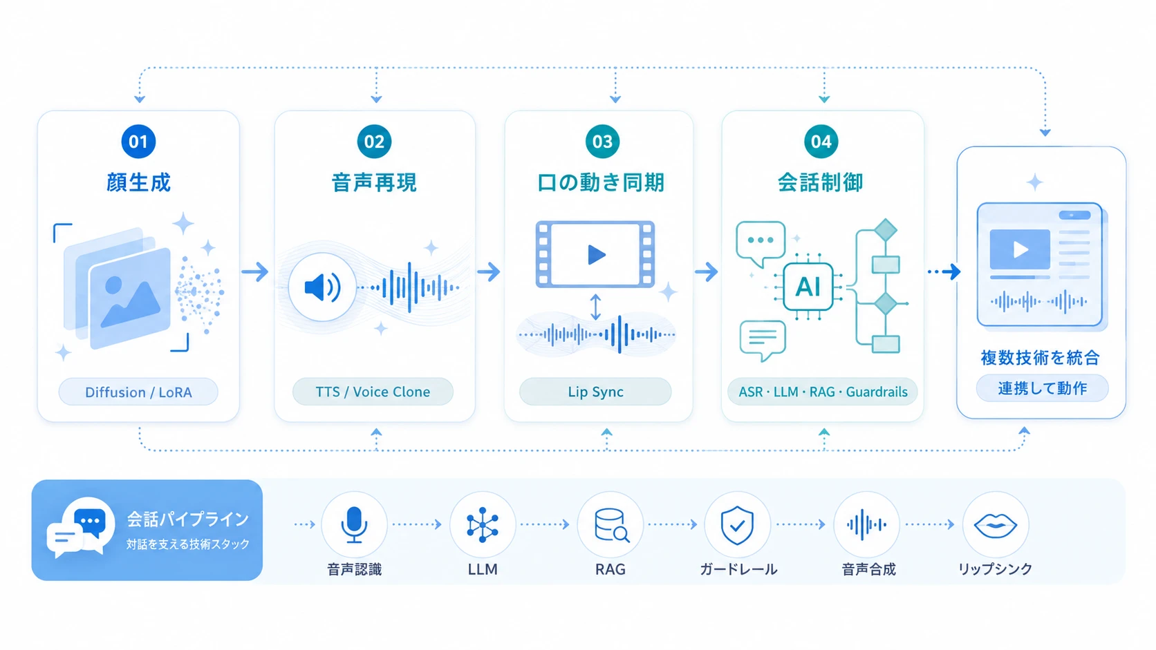AIタレントの仕組みと使われている技術