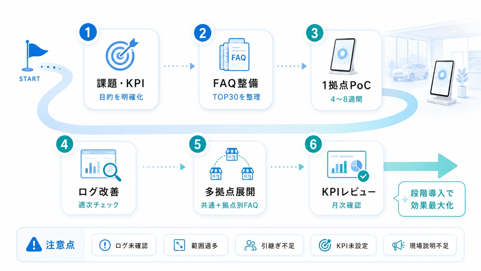 ショールームへのAIアバター導入ステップ