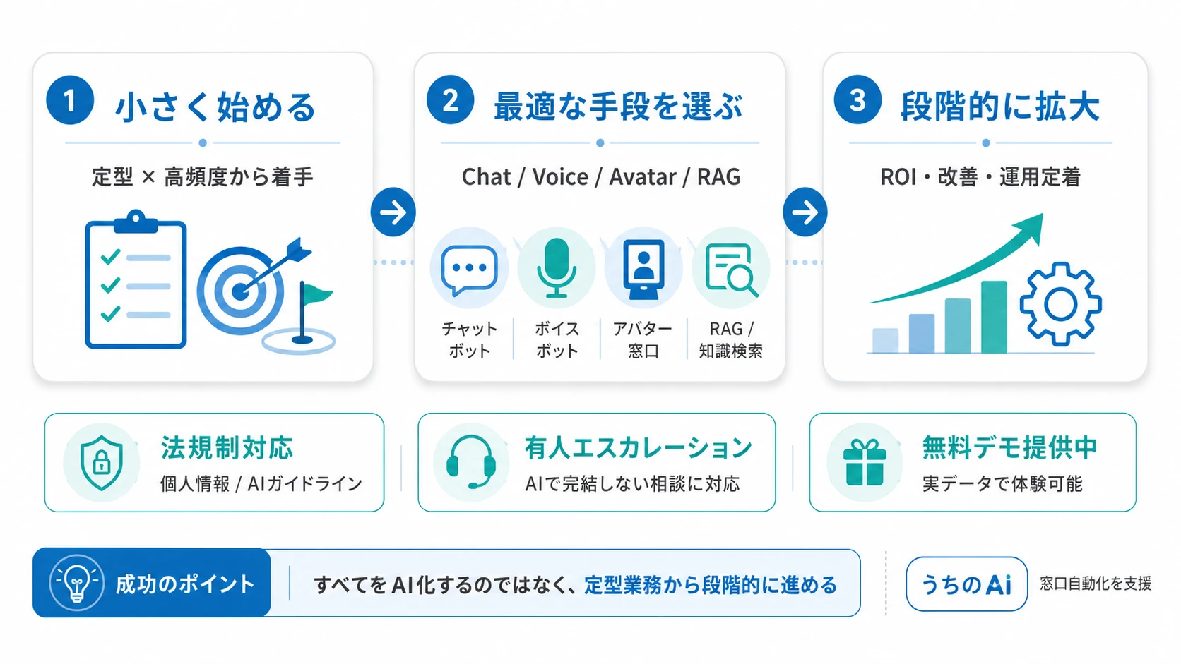 窓口業務のAI自動化は「定型業務から小さく始める」が鉄則