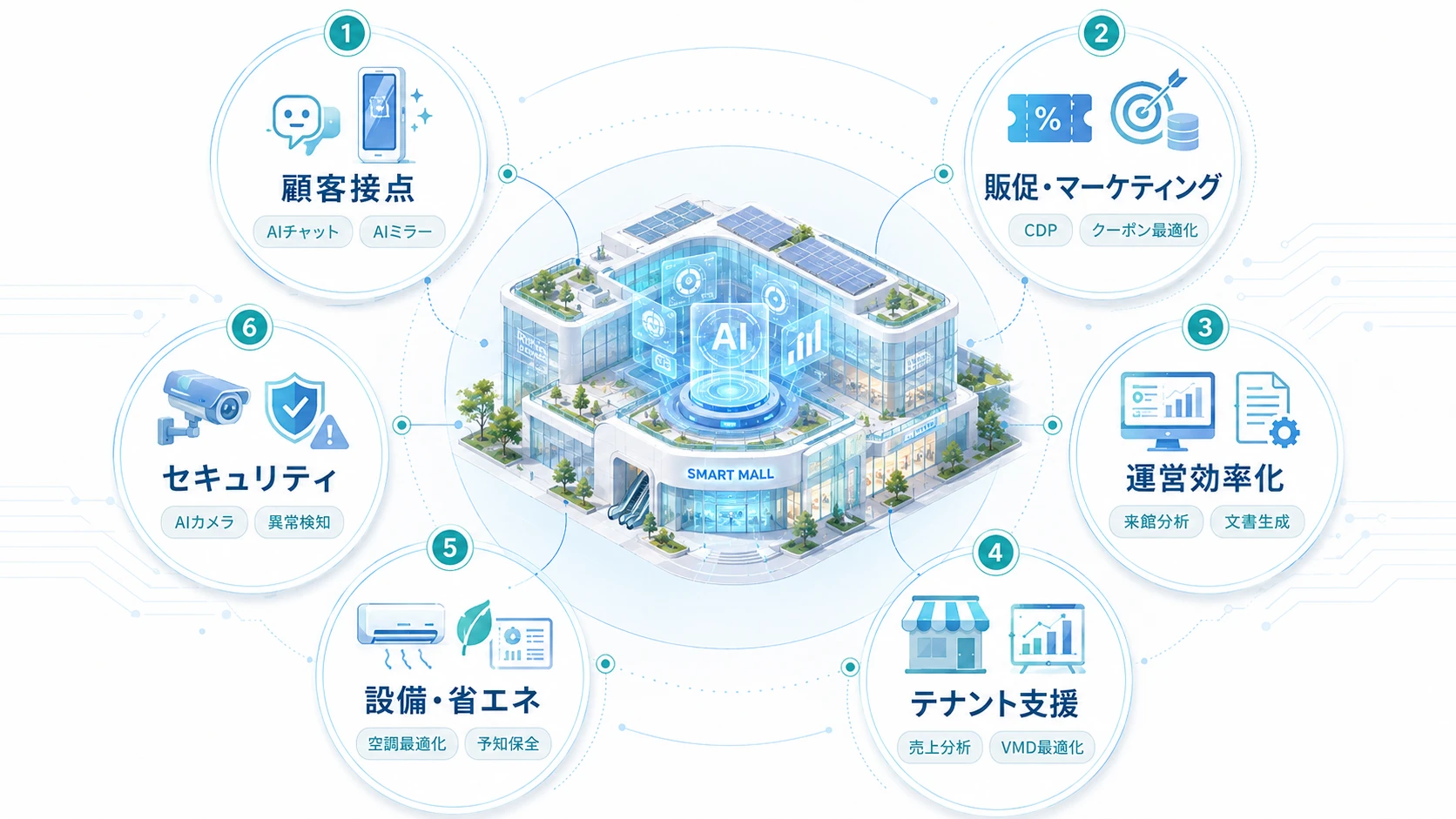 ショッピングモールにおけるAIの活用領域